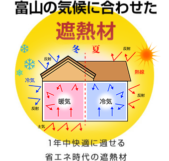 富山の気候に合わせた遮熱材 1年中快適に過ごせる省エネ時代の遮熱材